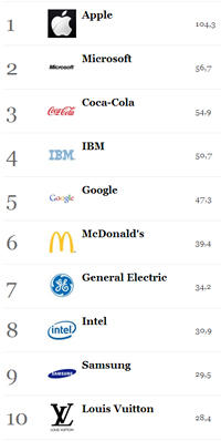 Рейтинг найдорожчих брендів 2013 від Forbes
