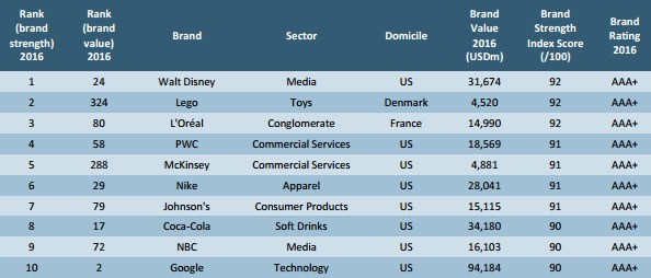 Brand Finance: Найвпливовіші бренди світу (топ-10)