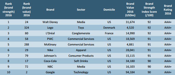 Brand Finance:    (-10)