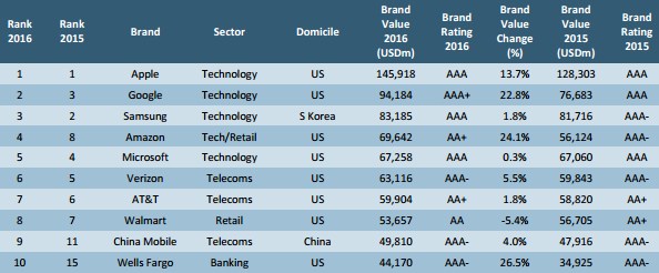 Brand Finance: Найвпливовіші бренди світу (топ-10)
