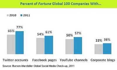 25% світових брендів присутні у Facebook, Twitter, YouTube і блогах одночасно