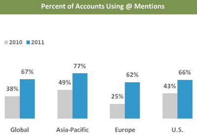на початку 2011-го року 67% компаній використовували функцію mention (згадування)