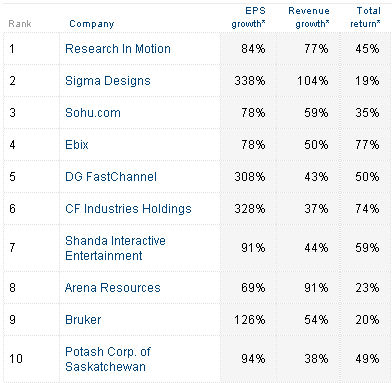Топ-10 найдинамічніших компаній світу
