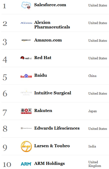 Найінноваційніші компанії світу 2012 за версією Forbes