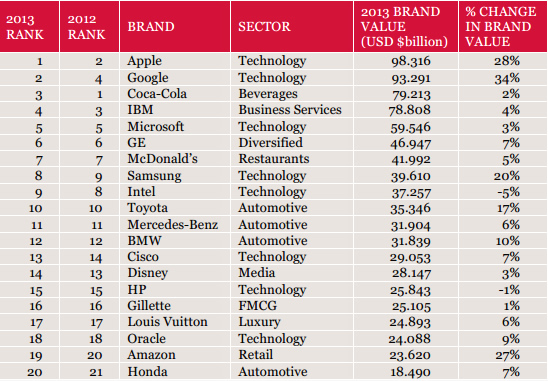 -20    2013    Interbrand