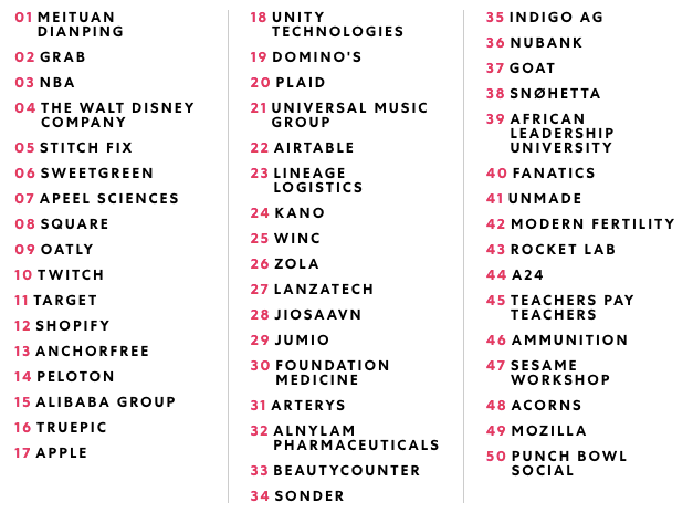 50 найбільш інноваційних компаній світу 2019
