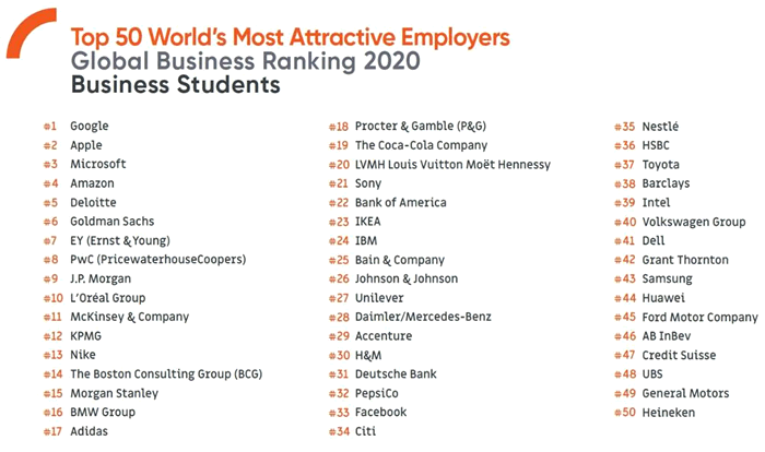 Топ-50 найпривабливіших роботодавців світу 2020