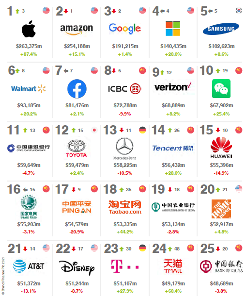 Найдорожчі бренди світу 2021 (Brand Finance Global 500)