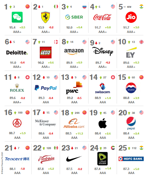 Найсильніші бренди світу 2021 (Brand Finance Global 500)