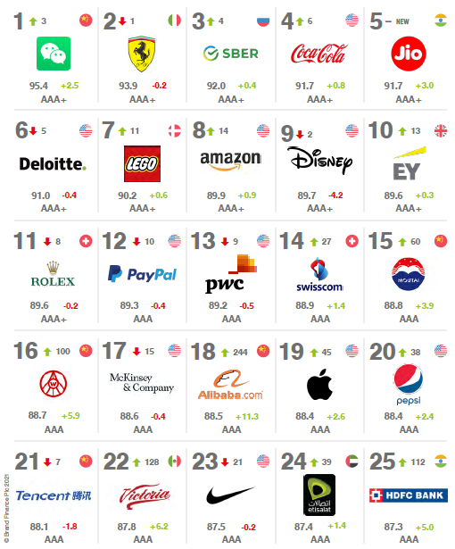    2021 (Brand Finance Global 500)