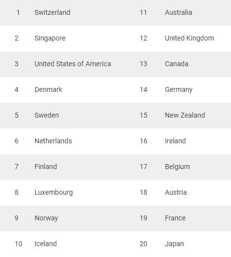 Глобального індексу конкурентоспроможності талантів (GTCI) 2021 року - топ-20 країн
