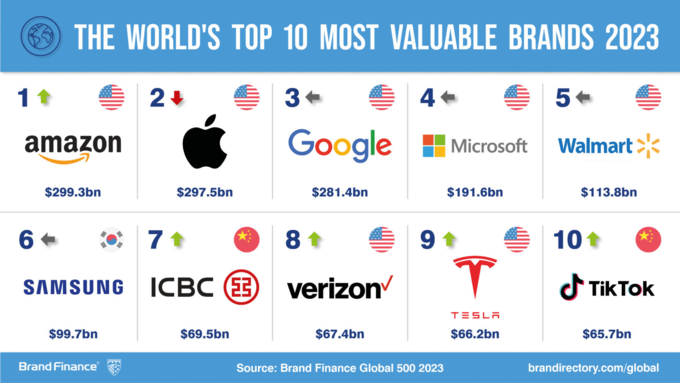 Найдорожчі бренди світу 2023