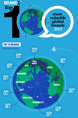 Найцінніші світові бренди 2013