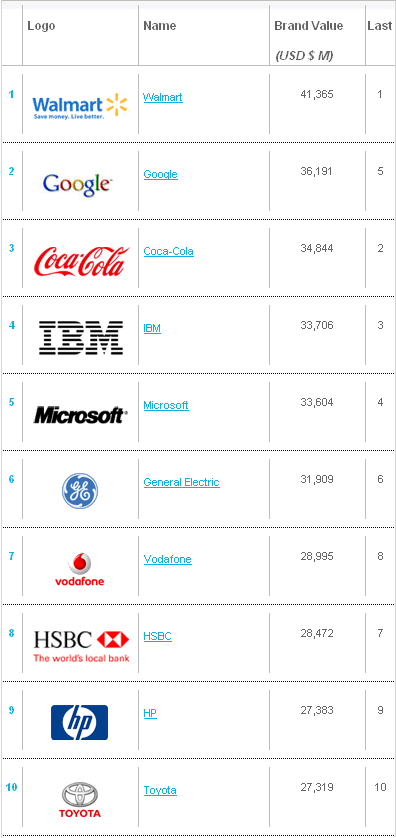 Рейтинг 10 найдорожчих брендів світу 2010