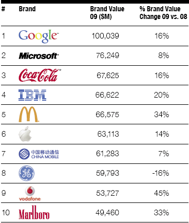 BrandZ: Топ-10 найдорожчих брендів світу 2009