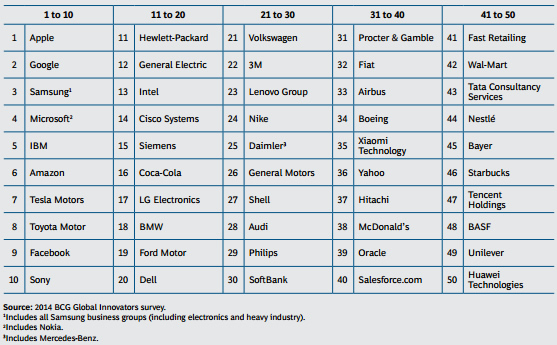 Топ-50 найбільш інноваційних компаній світу