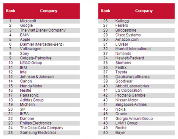 50 соціально-відповідальних компаній 2012