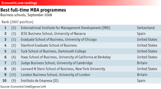 Рейтинг full-time MBA-програм (Вересень, 2008)