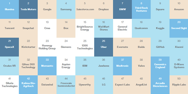 50 «найрозумніших» компаній світу 2014 (50 Smartest Companies 2014)