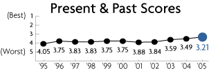      1995-2005 .
(Heritage Foundation)