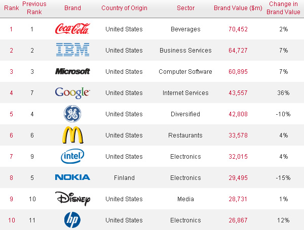 топ-10 найдорожчих світових брендів від Interbrand