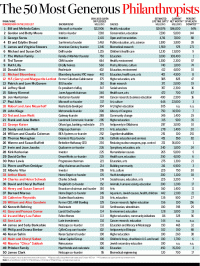 Перелік найщедріших людей та компаній світу 1999-2003