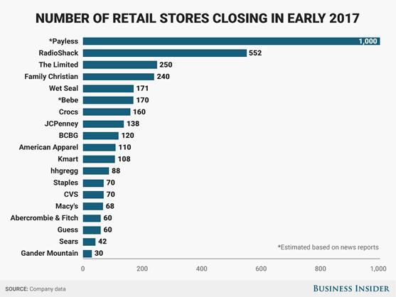 Количество закрывшихся в начале 2017 розничных магазинов США