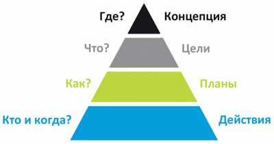 «Стратегическая пирамида»