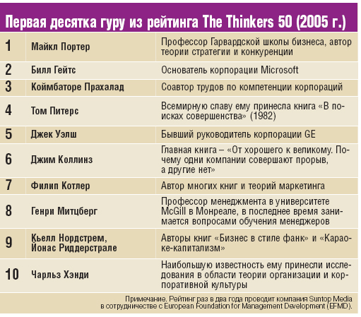      The Thinkers 50 (2005)