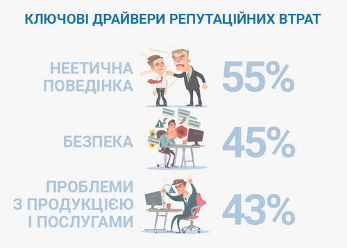 Ключові драйвери репутаційних втрат Ключові драйвери репутаційних втрат