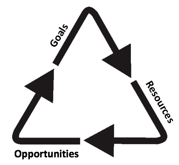 Залізний трикутник стратегії (Iron Triangle of Strategy)