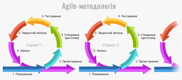 Agile-