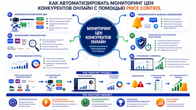 Инфографика: автоматизация мониторинга цен конкурентов онлайн с Price Control для роста продаж и повышения прибыли