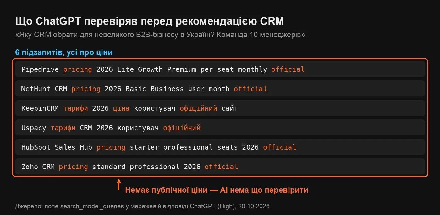 Що ChatGPT перевіряв перед рекомендацією CRM