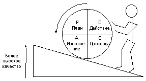 . 4-8.  PDCA