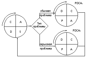 . 4-9.  PDCA     