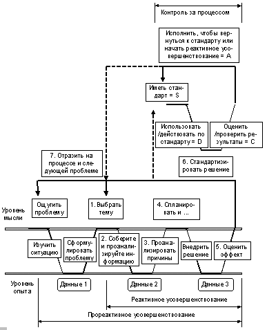 . 4-11.    SDCA     PDCA