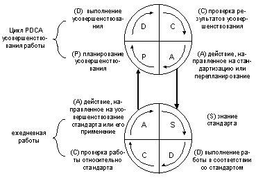 . 4-12.   SDCA  PDCA