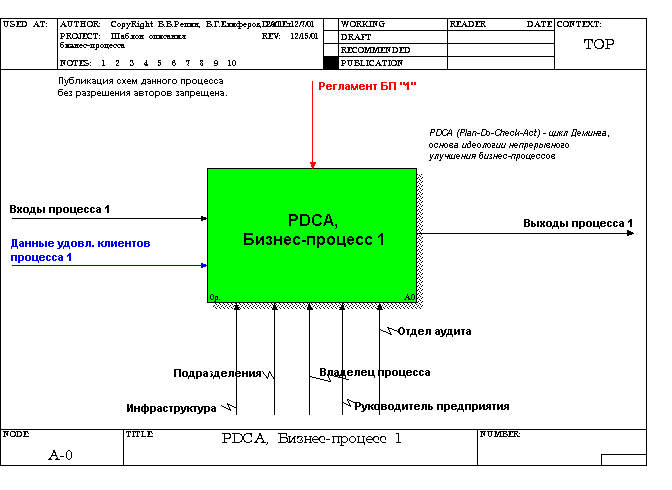 Контекстная диаграмма бизнес-процесса, учитывающего цикл PDCA