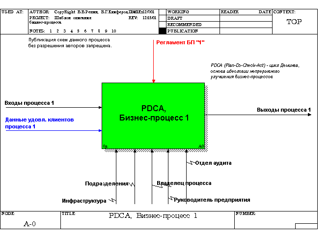   -,   PDCA