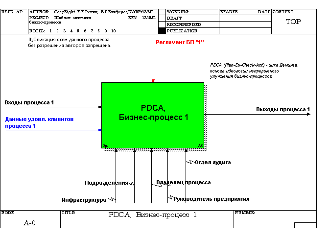   -,   PDCA