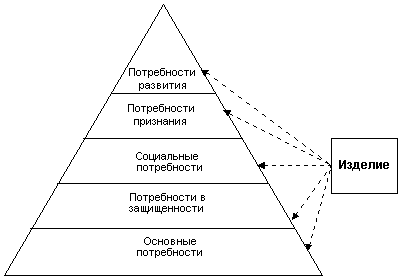Рис.2. Роль изделия в удовлетворении потребностей на основе теории А.Маслоу