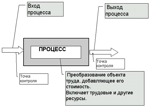 Рис. 1: Обобщенный процесс по ИСО 9000