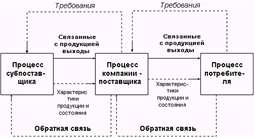 Рис.2: Потоки продукции и информации в цепочке поставки