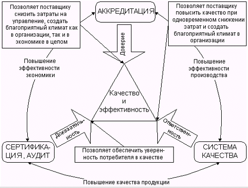 Рис. 3: Основные принципы философии аккредитации и отношения между ними