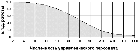 Рис. 5: Уменьшение эффективности работы управленческого аппарата с ростом его численности