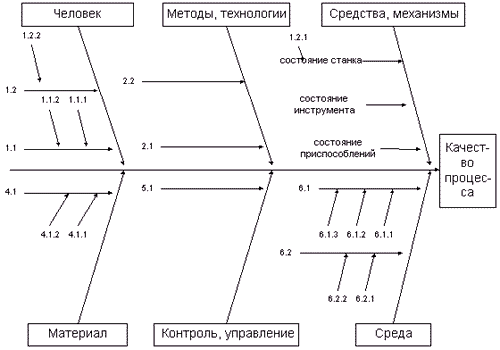 Пример диаграммы Ишикавы
