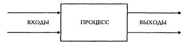 Основные обозначения Процесса