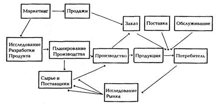 Диаграмма Организации
(Joiner Associates)