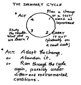 The Shewhart Cycle (Drawn by Dr. Deming)